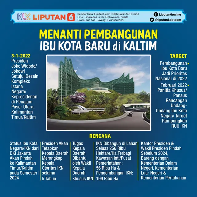 Infografis Menanti Pembangunan Ibu Kota Baru di Kaltim. (Liputan6.com/Trieyasni)