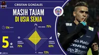 Statistik: Bukti Cristian Gonzales Menguasai Produktivitas Arema