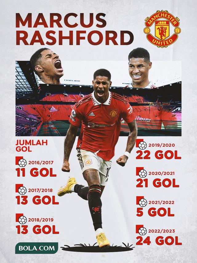 BERITA INFOGRAFIS: Penampilan Terbaik Marcus Rashford Sepanjang Karir di Manchester United