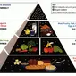 Piramida makanan dari US Department of Agriculture. (USDA)