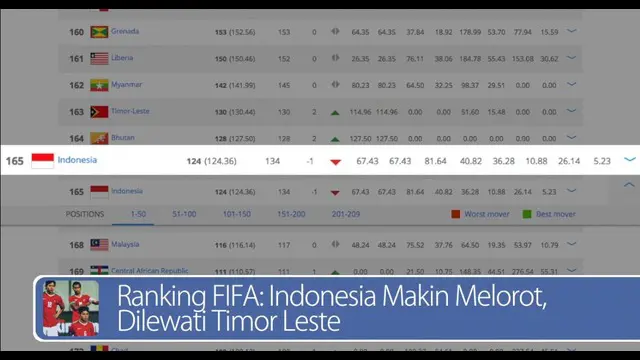 Daily TopNews hari ini akan menyajikan berita seputar ranking FIFA Indonesia yang semakin melorot, bahkan dilewati oleh Timor Leste, dan komentar Menperin yang mengatakan bahwa pekerja harus naik gaji tiap tahun.