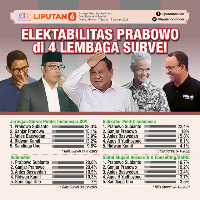 Infografis Elektabilitas Prabowo di 4 Lembaga Survei. (Liputan6.com/Abdillah)