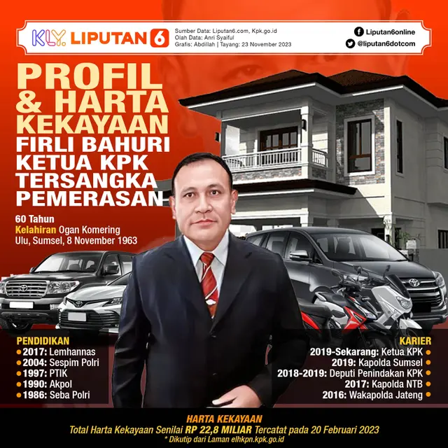 Infografis Profil dan Harta Kekayaan Firli Bahuri, Ketua KPK Tersangka Pemerasan. (Liputan6.com/Abdillah)