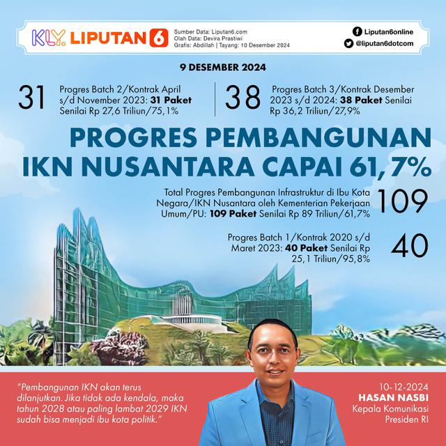 Infografis Progres Pembangunan IKN Nusantara Capai 61,7 Persen