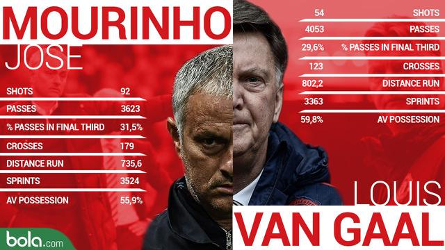 Mourinho Vs Van Gaal (Bola.com/Adreanus Titus)