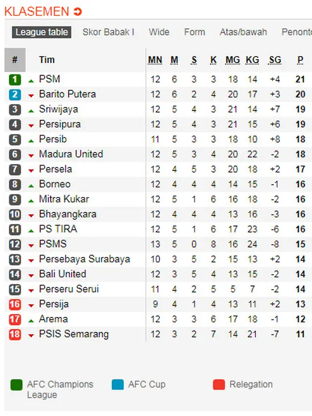 Klasemen Liga 1 6 Juni 2018