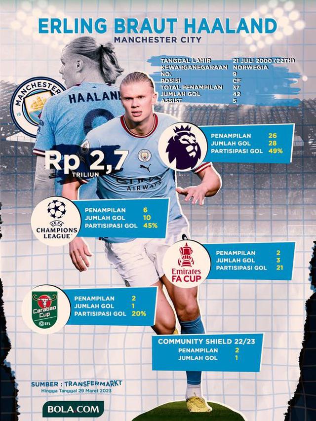 Infografis capaian striker anyar Manchester City, Erling Haalandm saat ini.