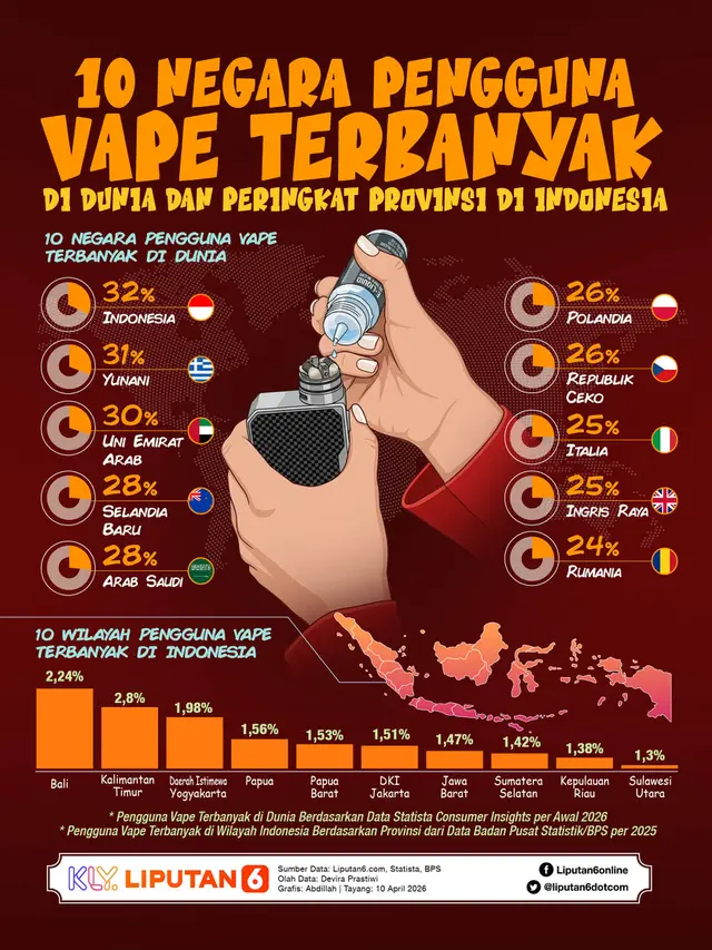 Infografis 10 Negara Pengguna Vape Terbanyak di Dunia dan Peringkat Provinsi di Indonesia.