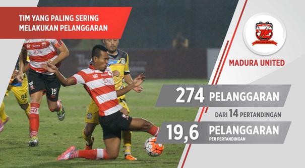 Video statistik yang diperoleh dari labbola pelanggaran di Torabika Soccer Championship 2016 hingga pekan ke-14.