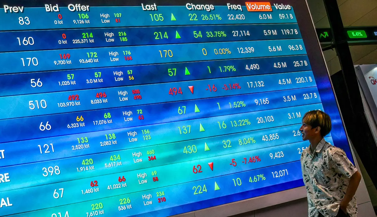 Indeks Harga Saham Gabungan (IHSG) pada penutupan perdagangan, Rabu 10 September 2025, ditutup menguat 70,402 poin atau naik 0,92% ke level 7.699,007, dari penutupan Selasa (9/9/2025) di 7.626,605. (BAY ISMOYO/AFP)