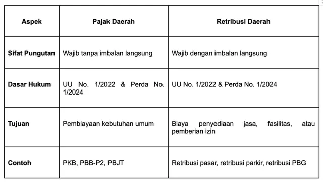 Pemprov DKI Jelaskan Fungsi Pajak dan Retribusi dalam Pembiayaan Publik