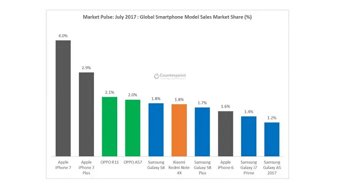 Daftar 10 smartphone dengan penjualan paling besar di dunia pada Juli 2017 versi Counterpoint. (Foto: Counterpoint)