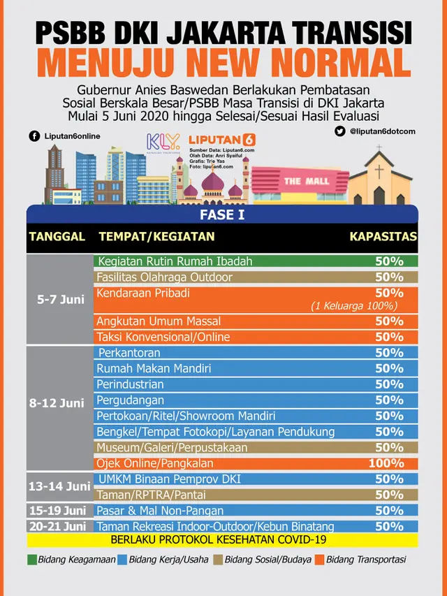 Infografis PSBB DKI Jakarta Transisi Menuju New Normal. (Liputan6.com/Trieyasni)