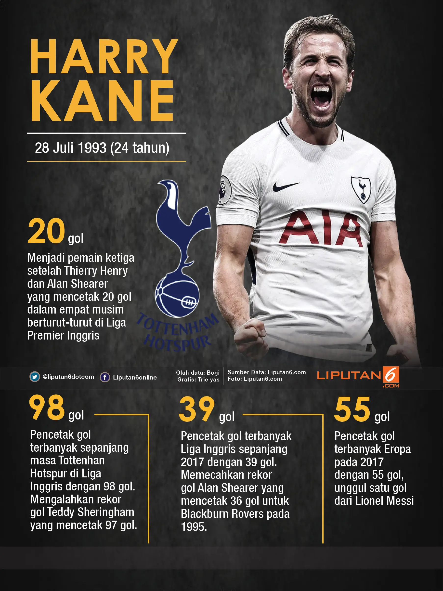 	Infografis Striker Tottenham Hotspur Harry Kane. (Liputan6.com/Tri yasni)