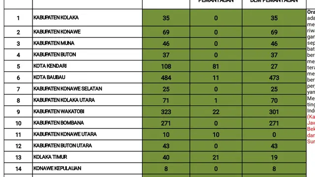 Data penyebaran virus Corona di Sulawesi Tenggara, Kamis (26/3/2020).(Liputan6.com/Ahmad Akbar Fua)