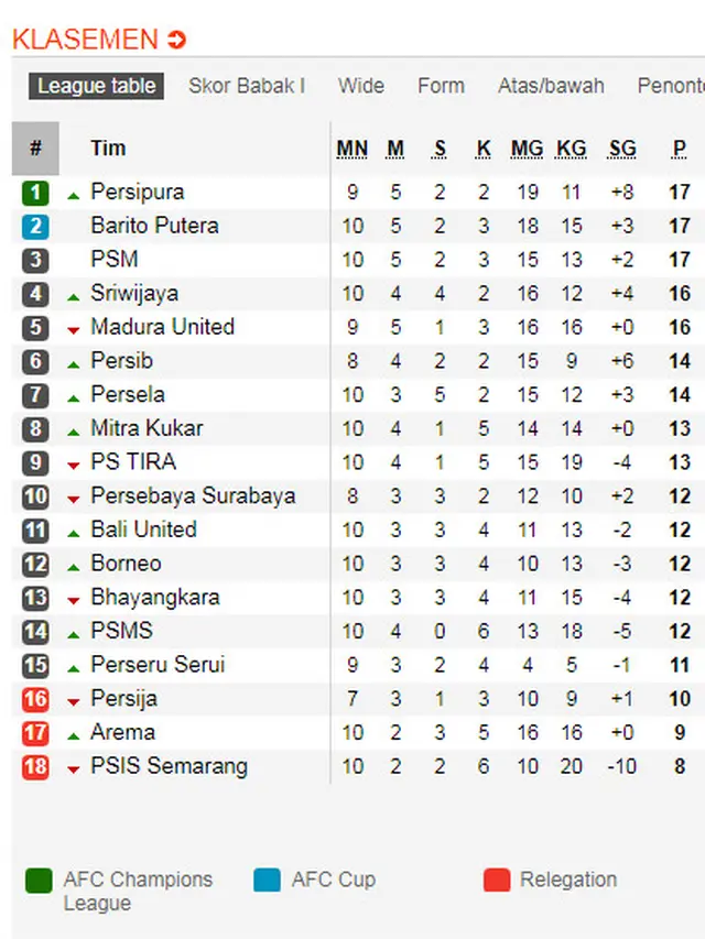 Klasemen Liga 1 25 Mei 2018