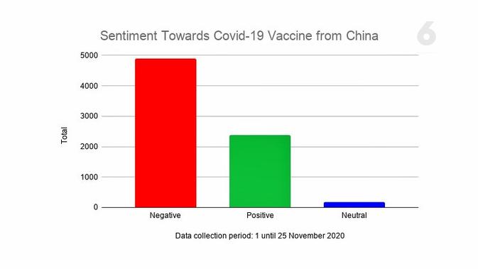 Sentiment Toward Covid-19 Vaccine from China. Data: Drone Emprit Academic, Supported by Universitas Islam Indonesia