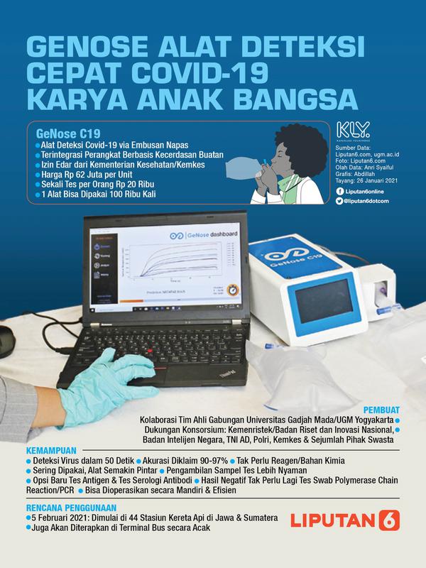 Infografis GeNose, Alat Deteksi Cepat Covid-19 Karya Anak Bangsa. (Liputan6.com/Abdillah)