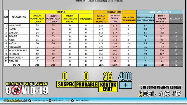 Data Covid-19 Kota Kendari.(Liputan6.com/pemkot Kendari)