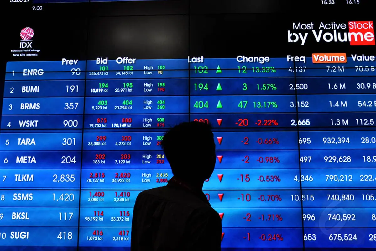 Sempat Pecahkan Rekor, IHSG Kini Anjlok 