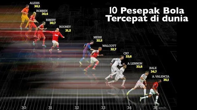 Video 10 pemain sepak bola dengan lari tercepat di dunia, Lionel Messi di ururan ke 10 dan Cristiano Ronaldo di urutan ke 8.