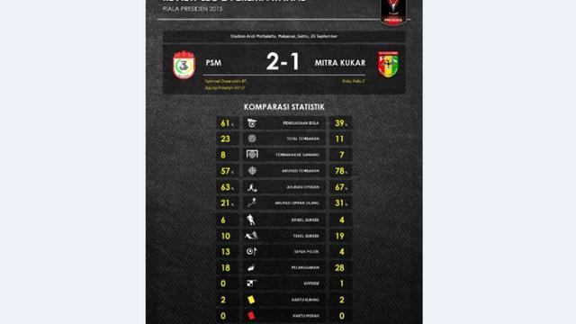 Statistik: Penyakit Kambuhan PSM dan Parkir Bus Mitra Kukar