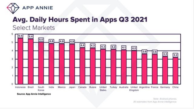 <span>Tabel App Annie yang menunjukkan durasi penggunaan aplikasi smartphone di berbagai negara (Dok. App Annie)</span>