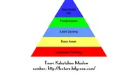 Piramida Kebutuhan Maslow (Sumber: wikipedia.org)