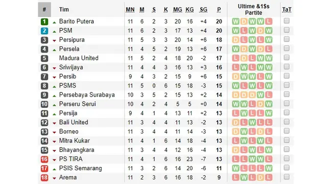 Klasemen Liga 1 Pekan Ke-11.