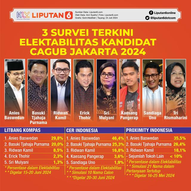 Infografis 3 Survei Terkini Elektabilitas Kandidat Cagub Jakarta 2024