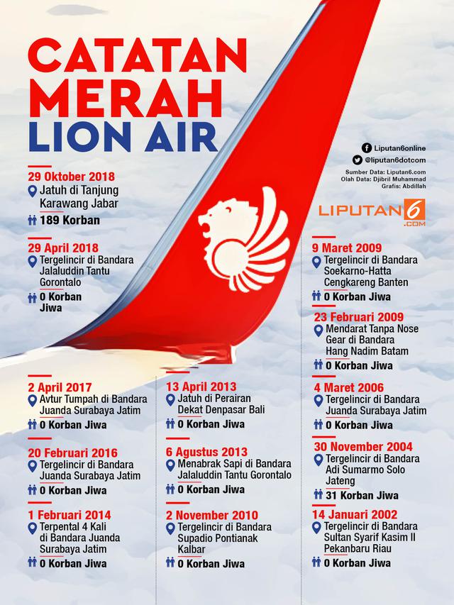 Infografis Catatan Merah Lion Air