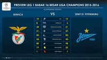Performa Benfica dan Zenit St Petersburg di fase penyisishan grup Liga Champions 2015-2016. Wakil Portugal dan Rusia tersebut bakal berjibaku untnuk mendapatkan satu tempat di delapan besar musim ini.  (LabBola)