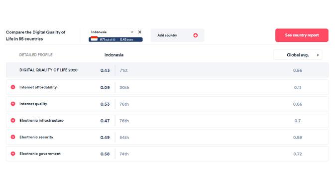 Kualitas Hidup Digital di Indonesia Tempati Peringkat ke 71 dari 85. Kredit: Surfshark