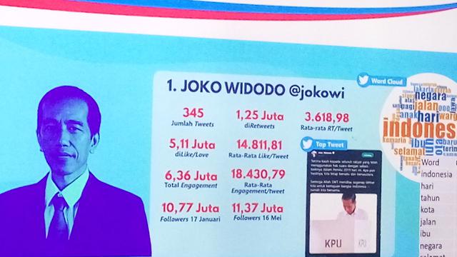 10 Tokoh Politik Terpopuler Sepanjang Pemilu 2019 Di Twitter Regional Liputan6 Com