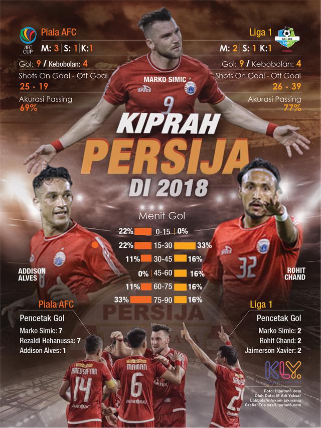 Infografis Kiprah Persija di 18