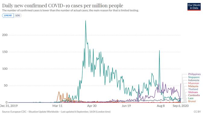 Grafik harian kasus COVID-19 per 1 juta orang di Indonesia dan ASEAN pada September 2020. Dok: Our World in Data