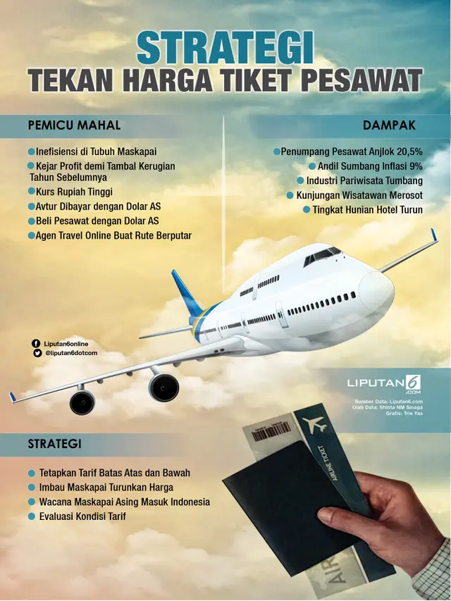 Infografis Strategi Tekan Harga Tiket Pesawat