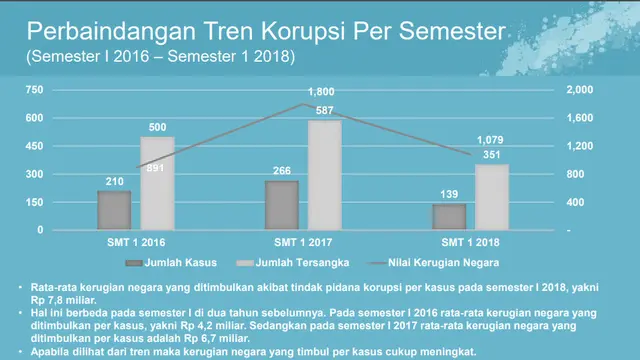 Cek Fakta - Data Penindakan Korupsi ICW