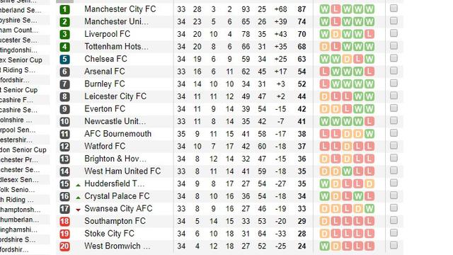 Klasemen Liga Inggris, Chelsea