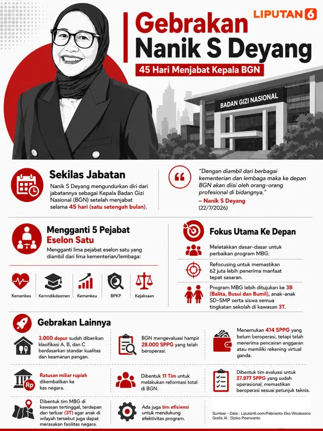 Infografis Gebrakan Nanik S Deyang 45 Hari Menjabat Kepala BGN.