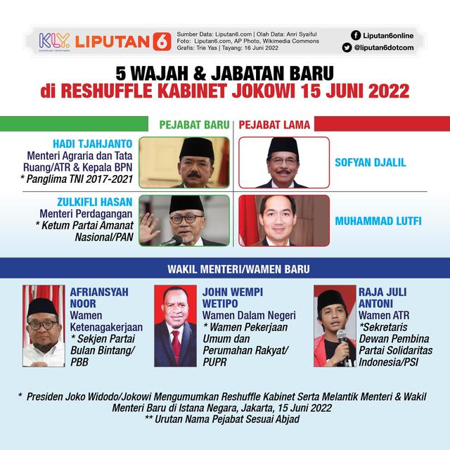 <p>Infografis 5 Wajah & Jabatan Baru di Reshuffle Kabinet Jokowi 15 Juni 2022. (Liputan6.com/Trieyasni)</p>