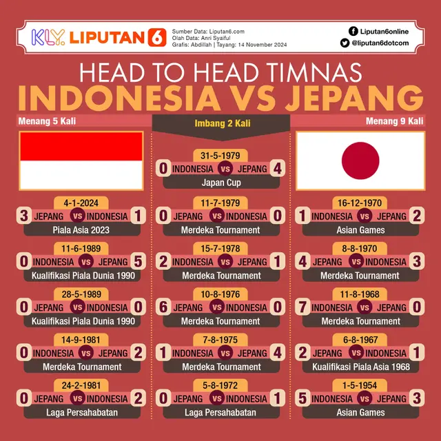<p>Infografis Head to Head Timnas Indonesia Vs Jepang. (Liputan6.com/Abdillah)</p>