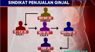 Mereka yang menjual ginjalnya umumnya warga miskin dan terbelit utang.