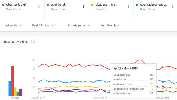 5 Obat yang Paling Banyak Dicari di Google Selama 2018?