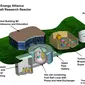 Selain berbahan baku fosil, Indonesia juga melirik untuk membangun Pembangkit Listrik Negara Nuklir (PLTN), terutama yang berbasis Thorium.