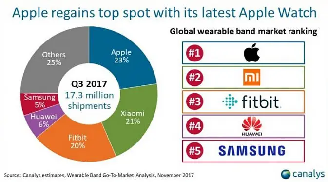 Berdasarkan data perusahaan riset pasar teknologi, Canalys, Apple memimpin pasar wearable pada kuartal III 2017 (Foto: Softpedia)