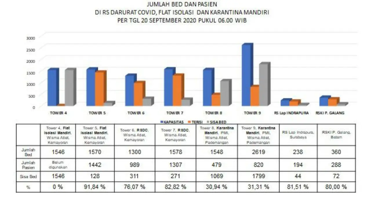 1.442 Pasien Covid-19 Tanpa Gejala Isolasi Mandiri di Tower 5 Wisma Atlet