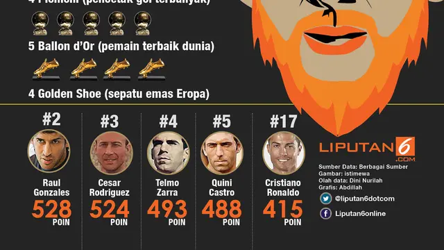 Infografis Lionel Messi Rajai La Liga