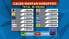 KPU telah menetapkan 7.968 calon daftar tetap DPR RI Pemilu 2019. Jumlah tersebut termasuk 38 nama caleg mantan narapidana korupsi.
