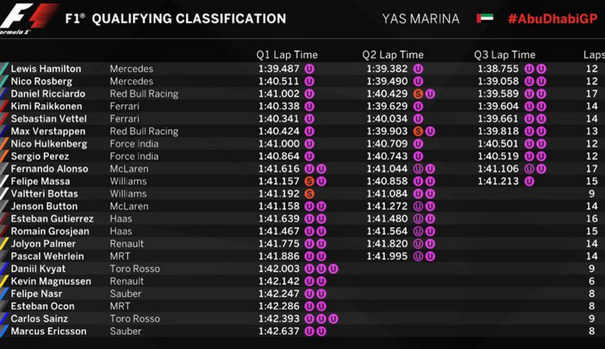 Hasil lengkap kualifikasi F1 GP Abu Dhabi di Sirkuit Yas Marina, Sabtu (26/11/2016). (Bola.com/Twitter/F1)